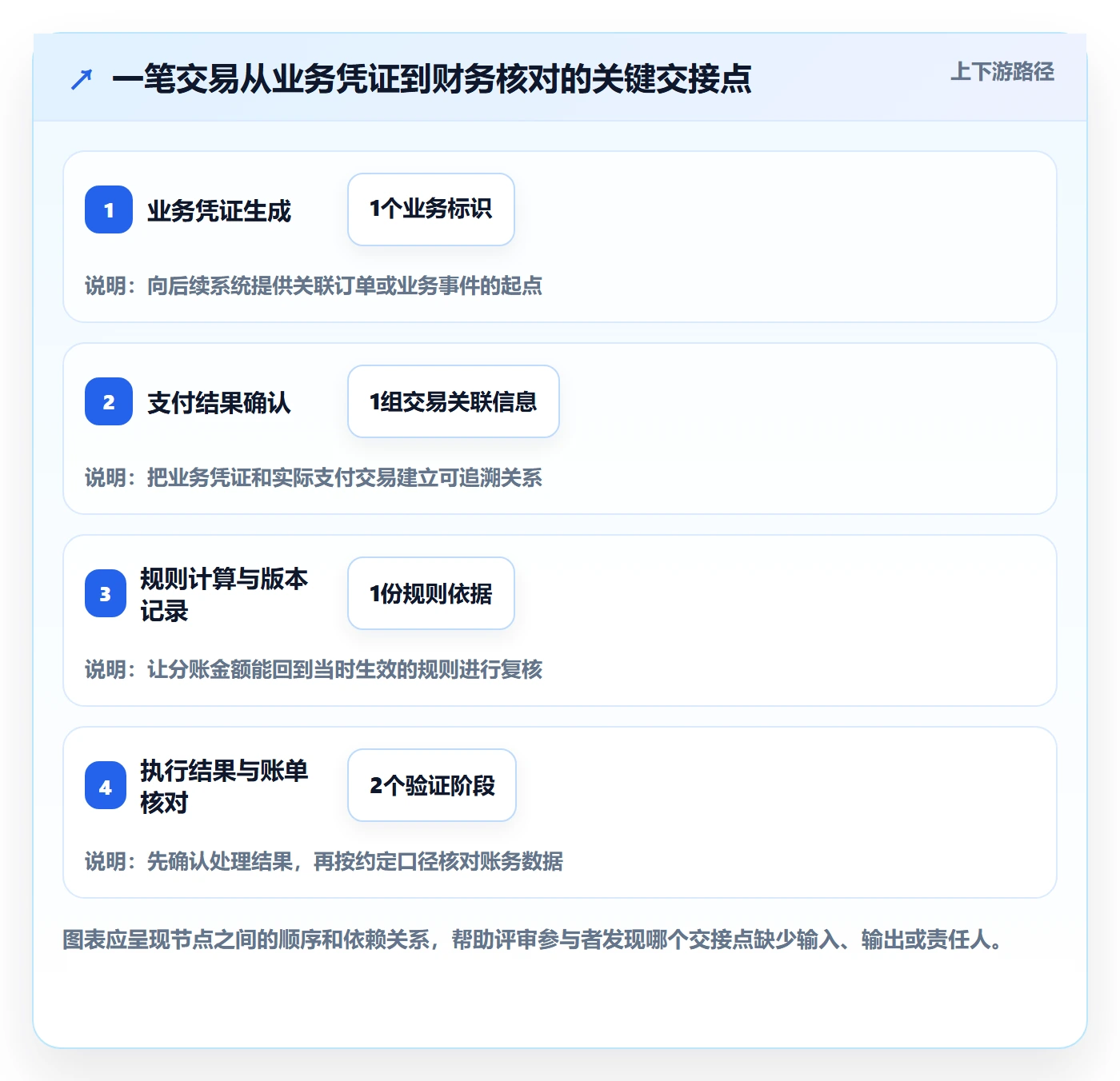 分账系统能力清单：团队协同需要覆盖哪些接口对接事项