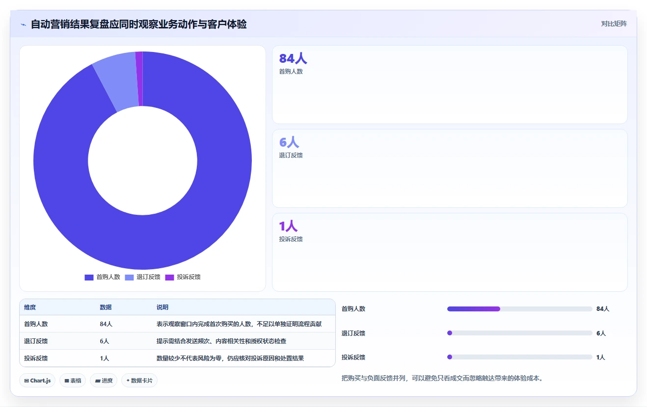 电商crm系统操作手册：自动营销对应的中小商家步骤