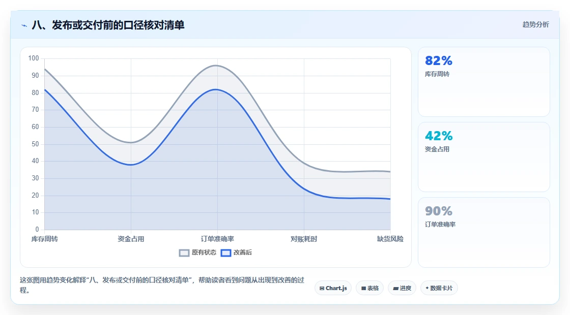 八、发布或交付前的口径核对清单