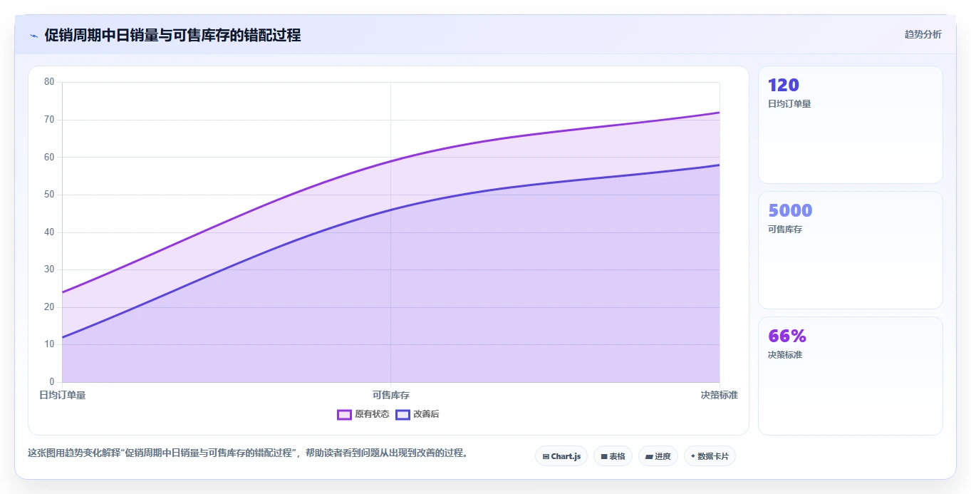 电商库存从0到1：库存结构的数据复盘与操作要点