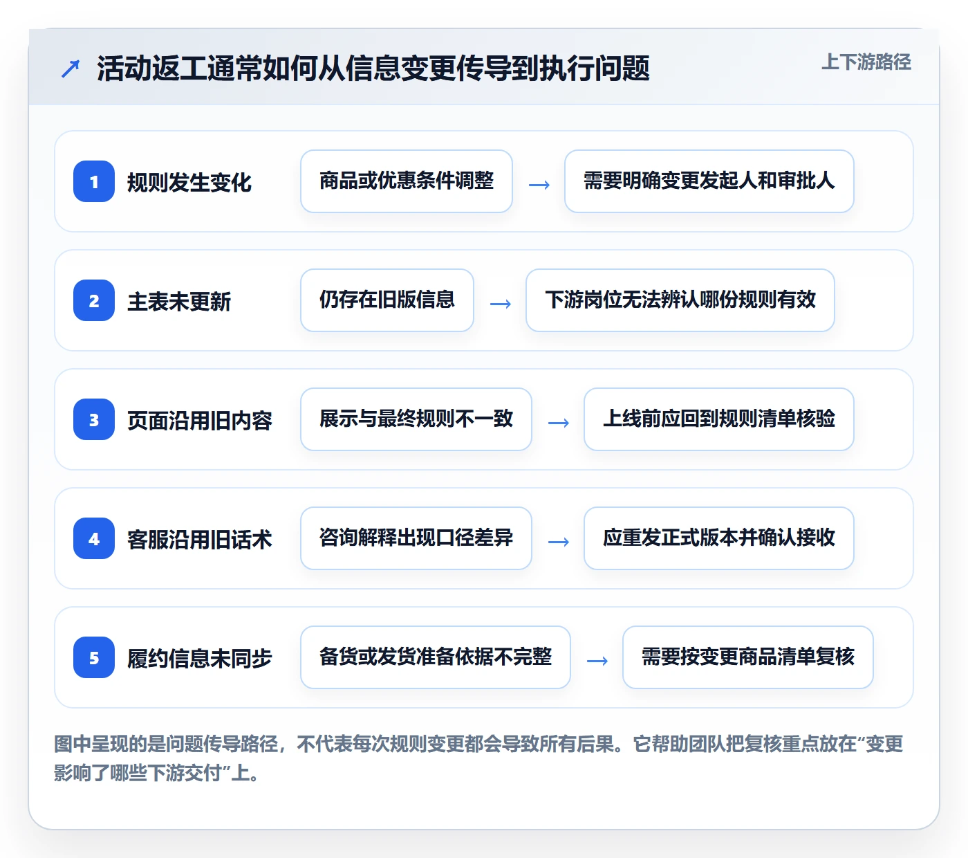 店铺运营管理操作手册：活动管理对应的团队协同步骤