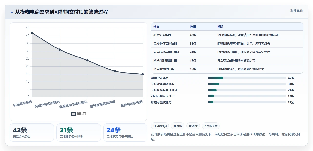 电商系统开发：项目经理效率攻略：用数据库设计加快明确项目边界