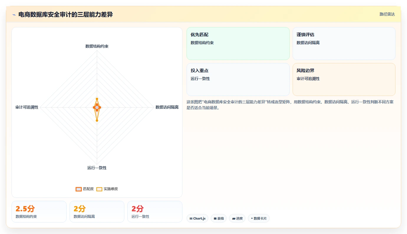 电商系统开发：电商企业从零入门：安全审计先掌握数据库设计