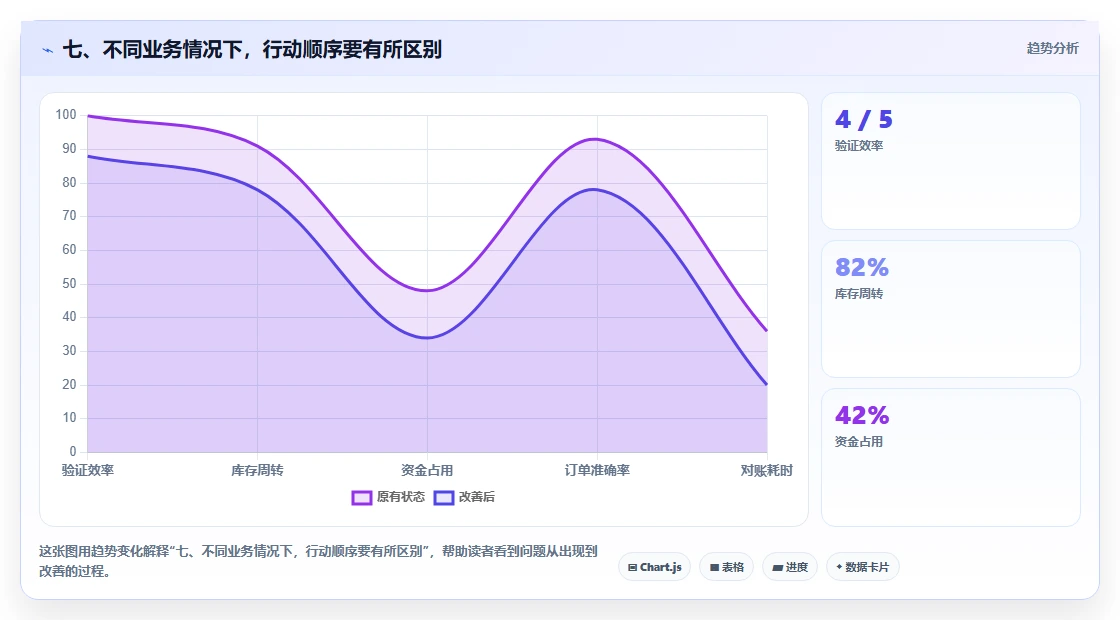 七、不同业务情况下，行动顺序要有所区别