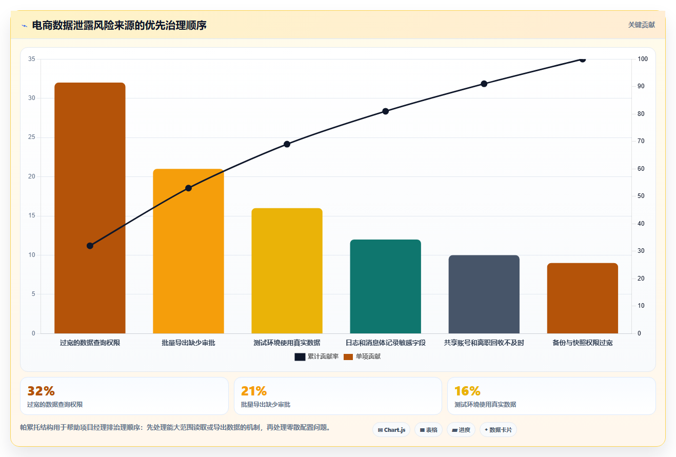 电商系统开发：项目经理自查表：数据安全最容易出现的架构难扩展