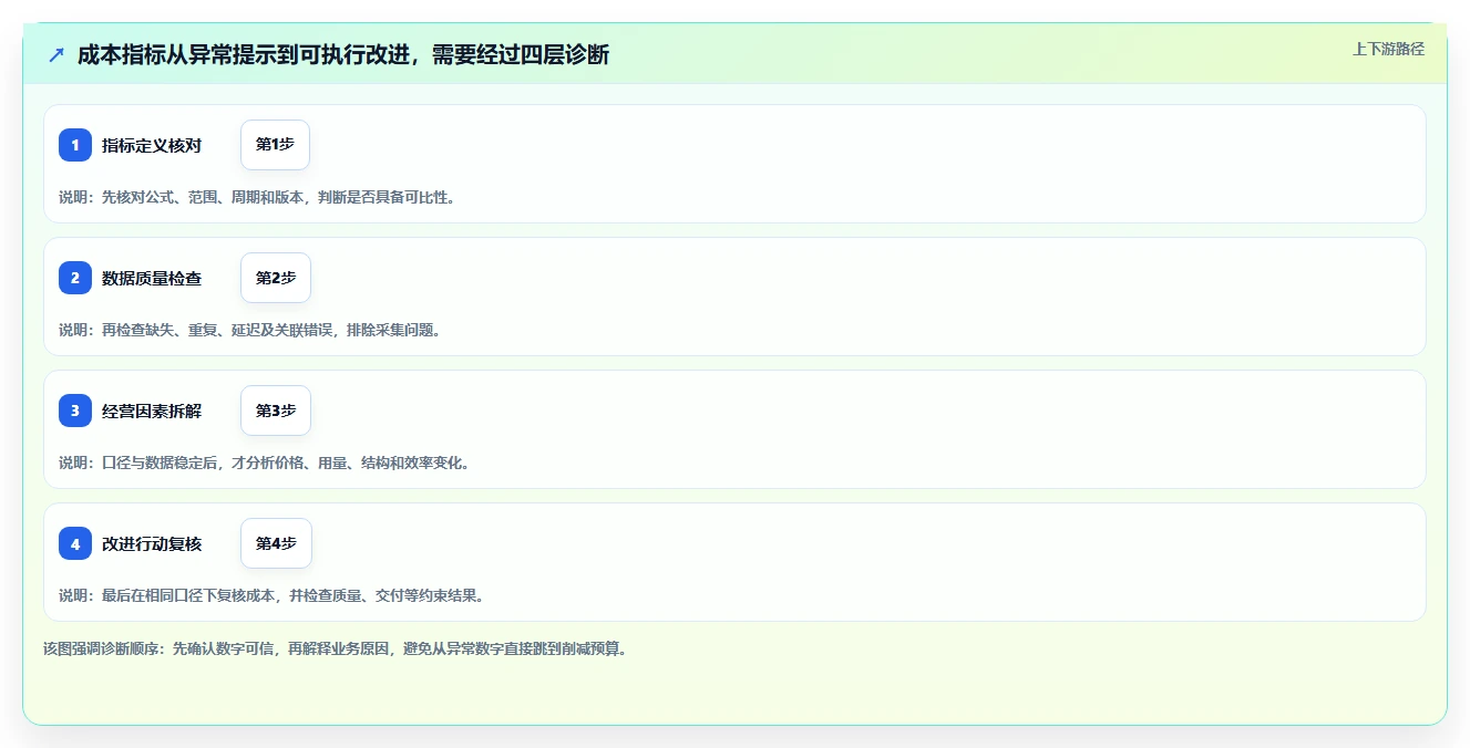 运营数据问题诊断：指标口径如何用成本控制改进