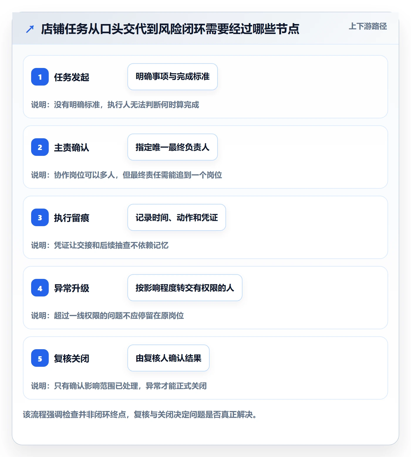 店铺运营管理怎么落地？从岗位分工讲清风险排查