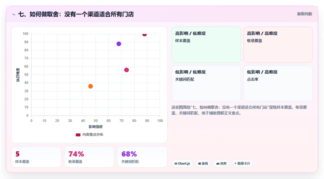七、如何做取舍：没有一个渠道适合所有门店