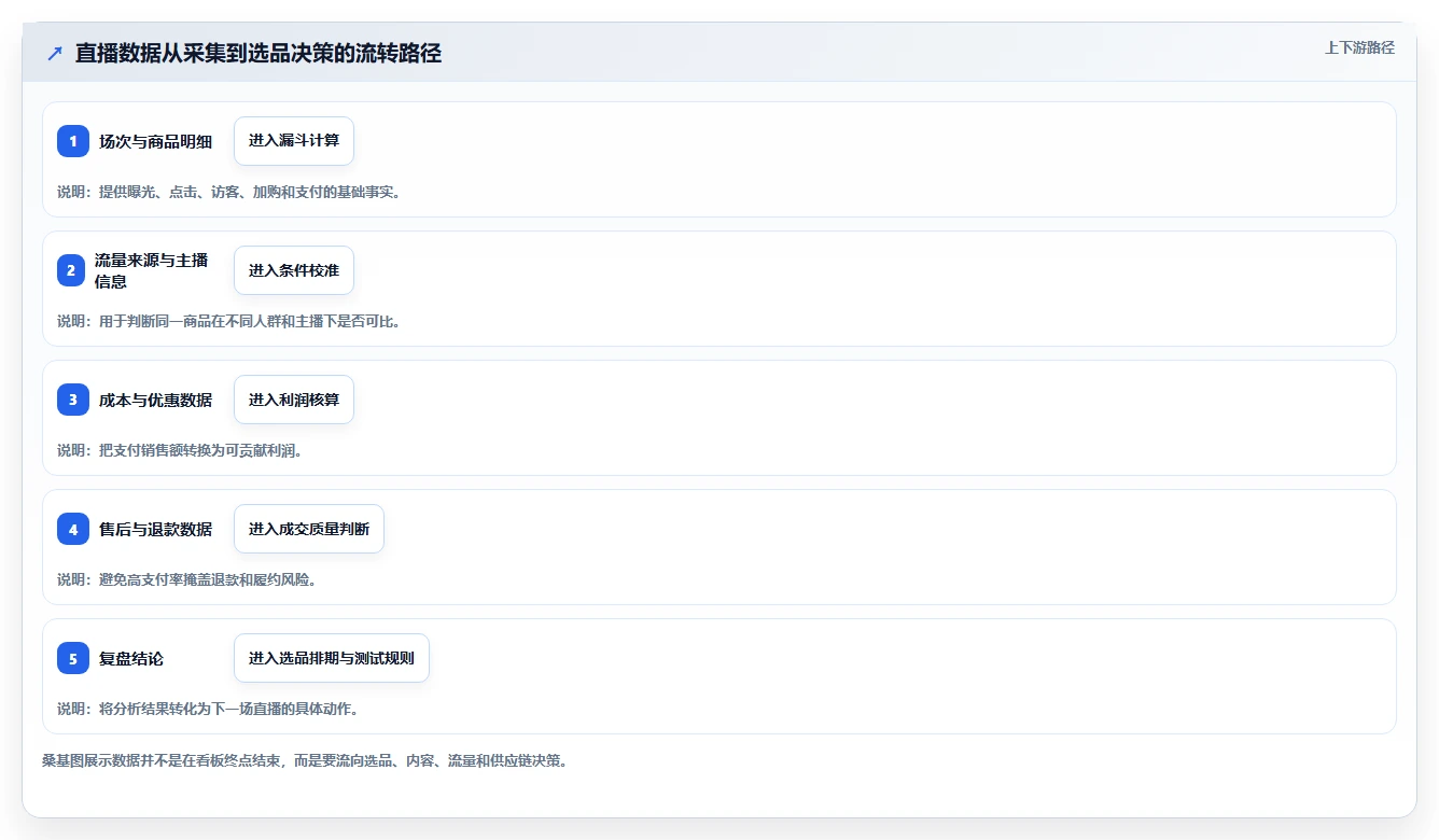 直播数据复盘：选品团队操作手册：竞品对标中的转化率怎么落地