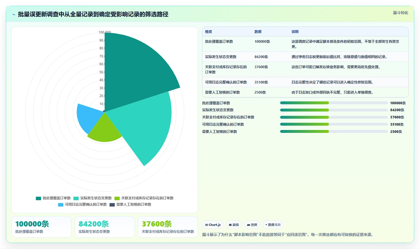 数据库存：数据库管理员自查表：历史追溯最容易出现的异常恢复难