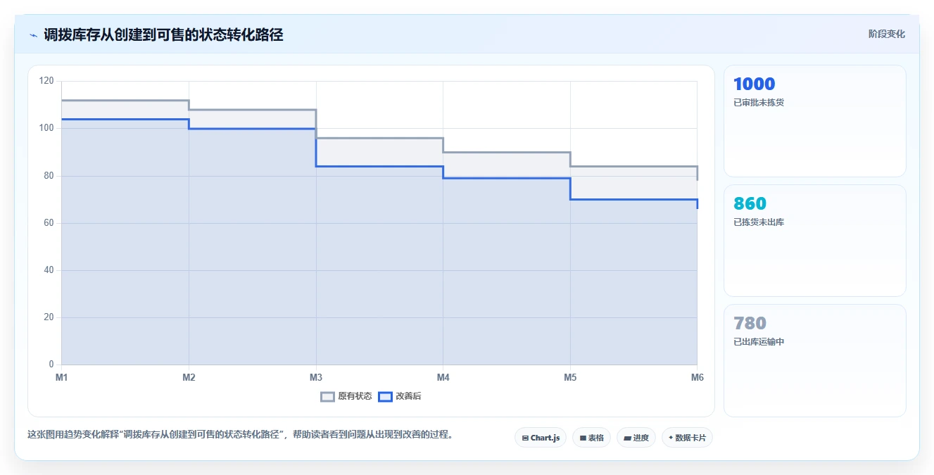 电商仓储管理：仓库新手问题诊断：多仓调拨卡在库存积压怎么办