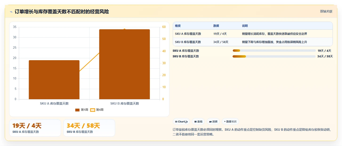 电商进销存：增长负责人管理方法：把销售订单转化为加快决策速度