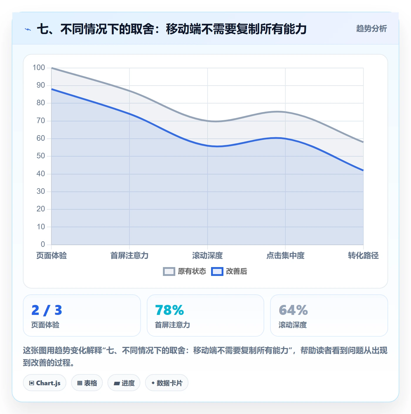 七、不同情况下的取舍：移动端不需要复制所有能力