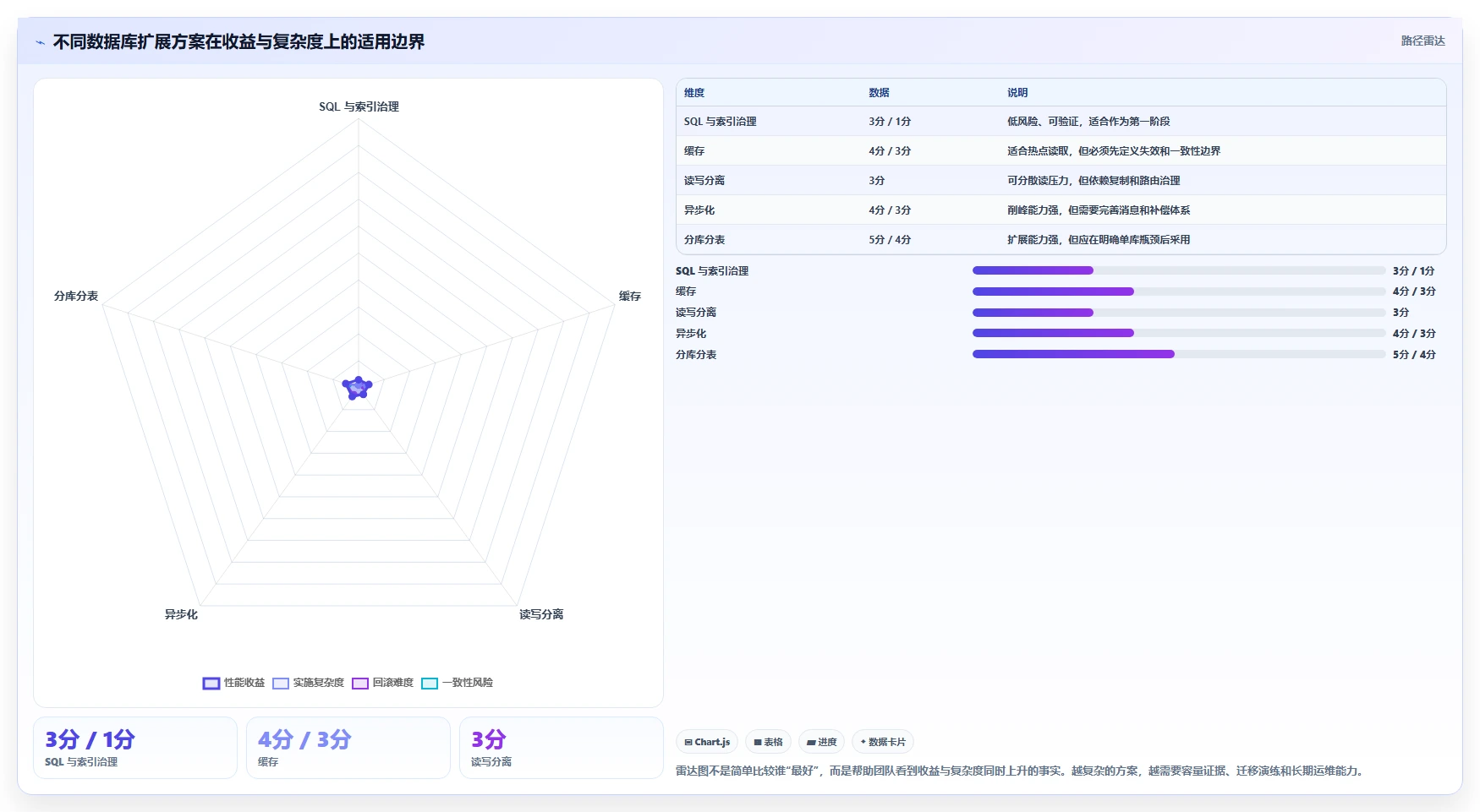 数据库存：产品技术团队实施建议：围绕性能优化稳步提升提高并发能力