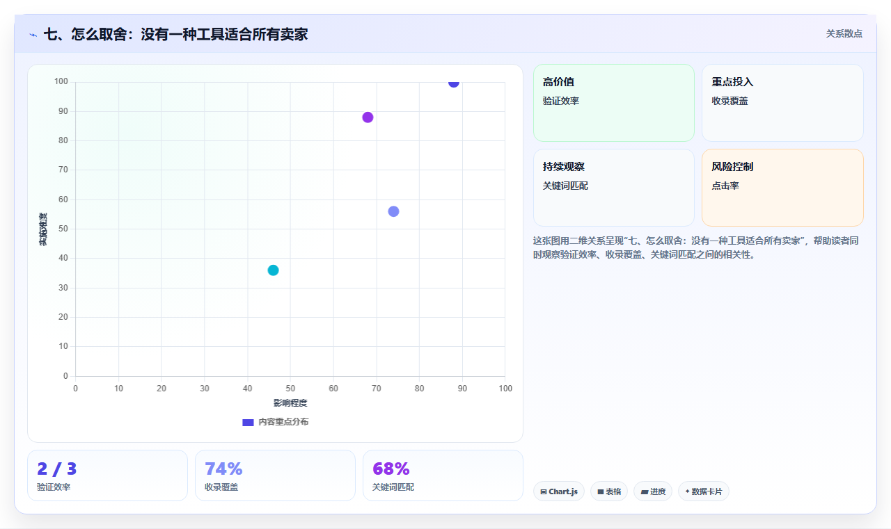 七、怎么取舍：没有一种工具适合所有卖家