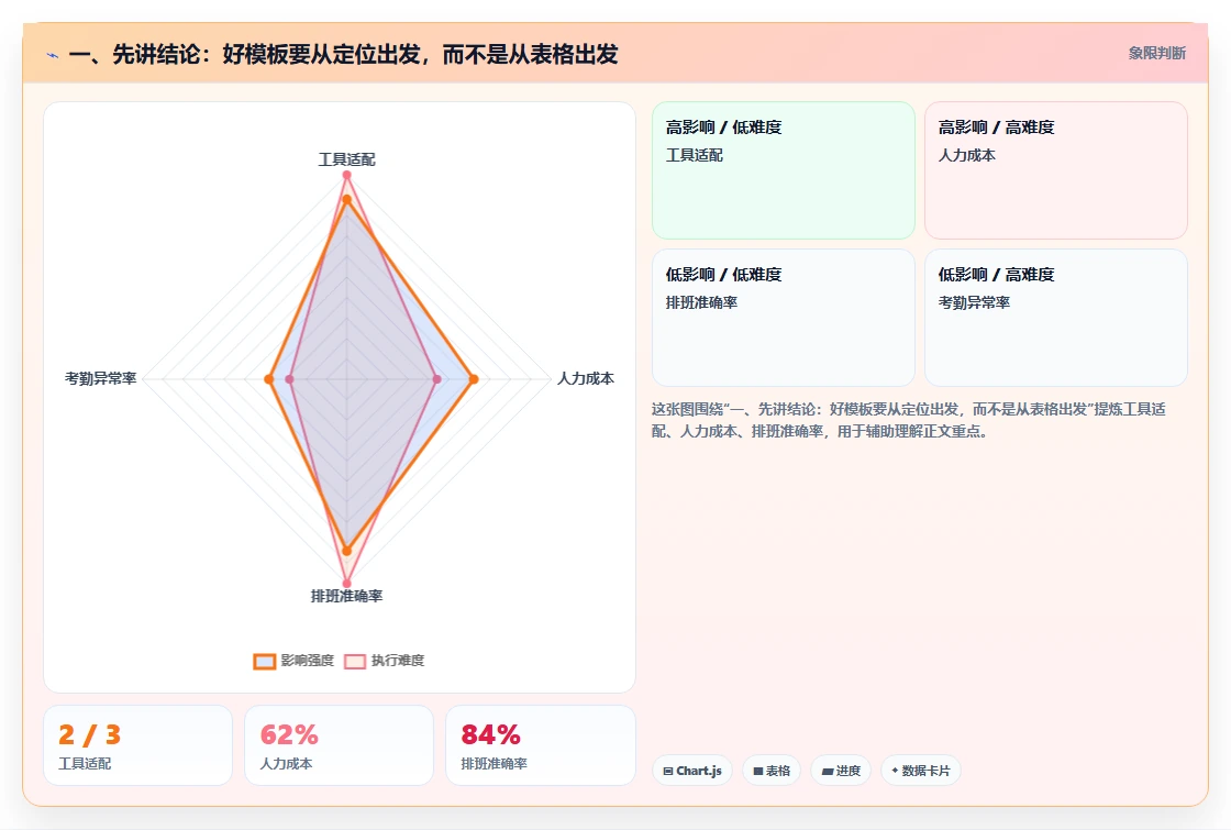 一、先讲结论：好模板要从定位出发，而不是从表格出发