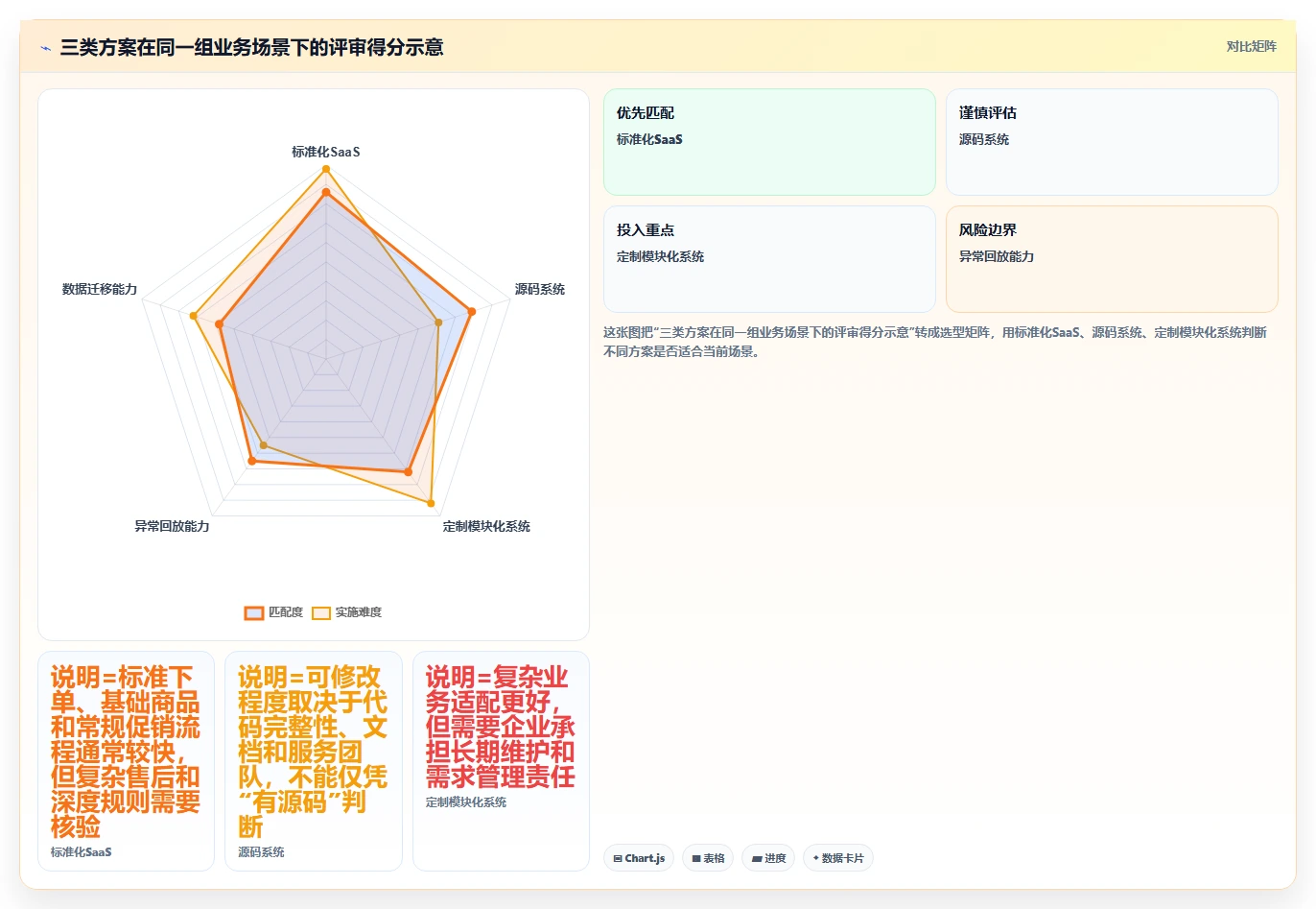 电商系统开发：创业团队自查表：技术选型最容易出现的业务与技术脱节