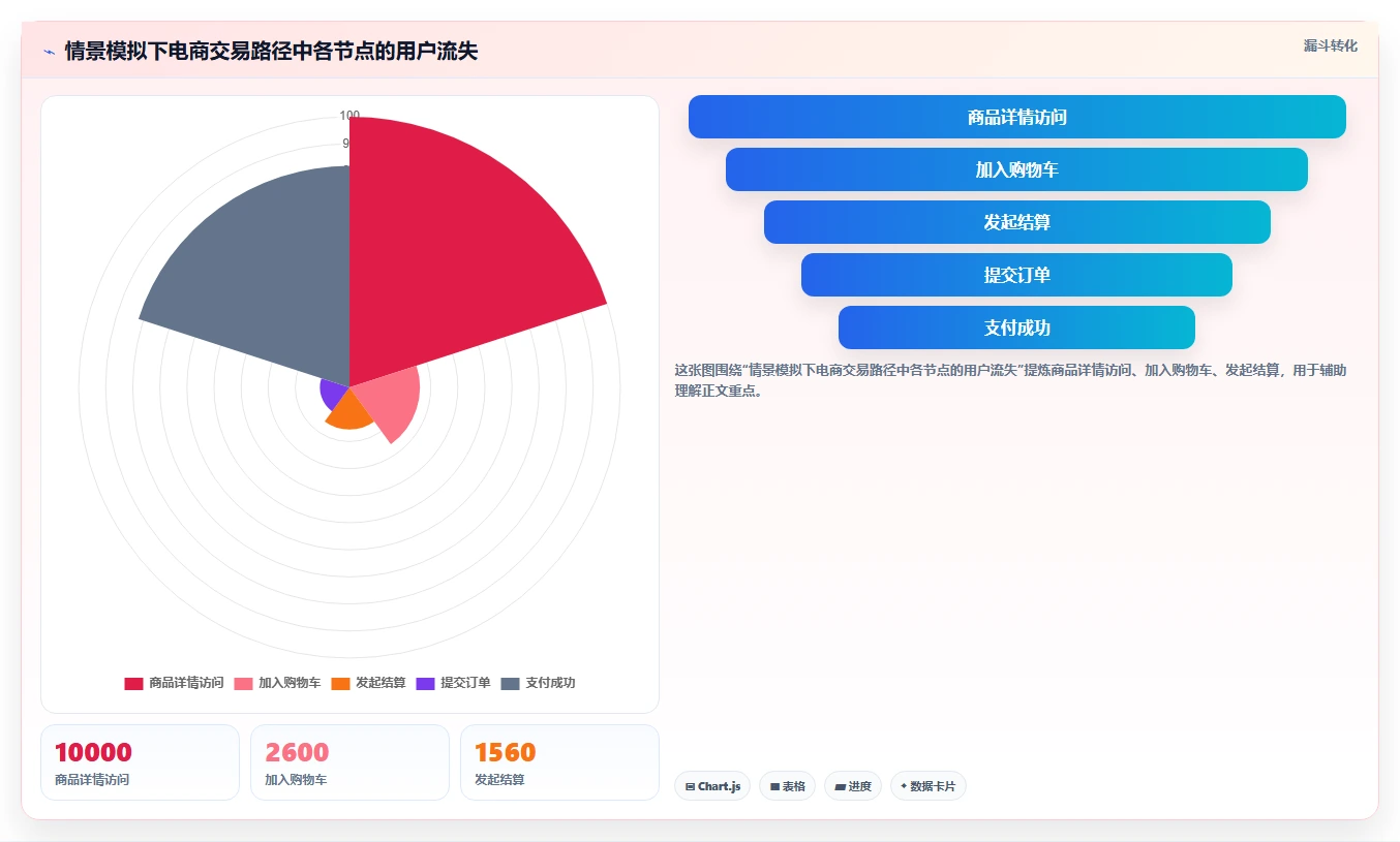 运营数据建设路线：从转化漏斗到选型方法分几步