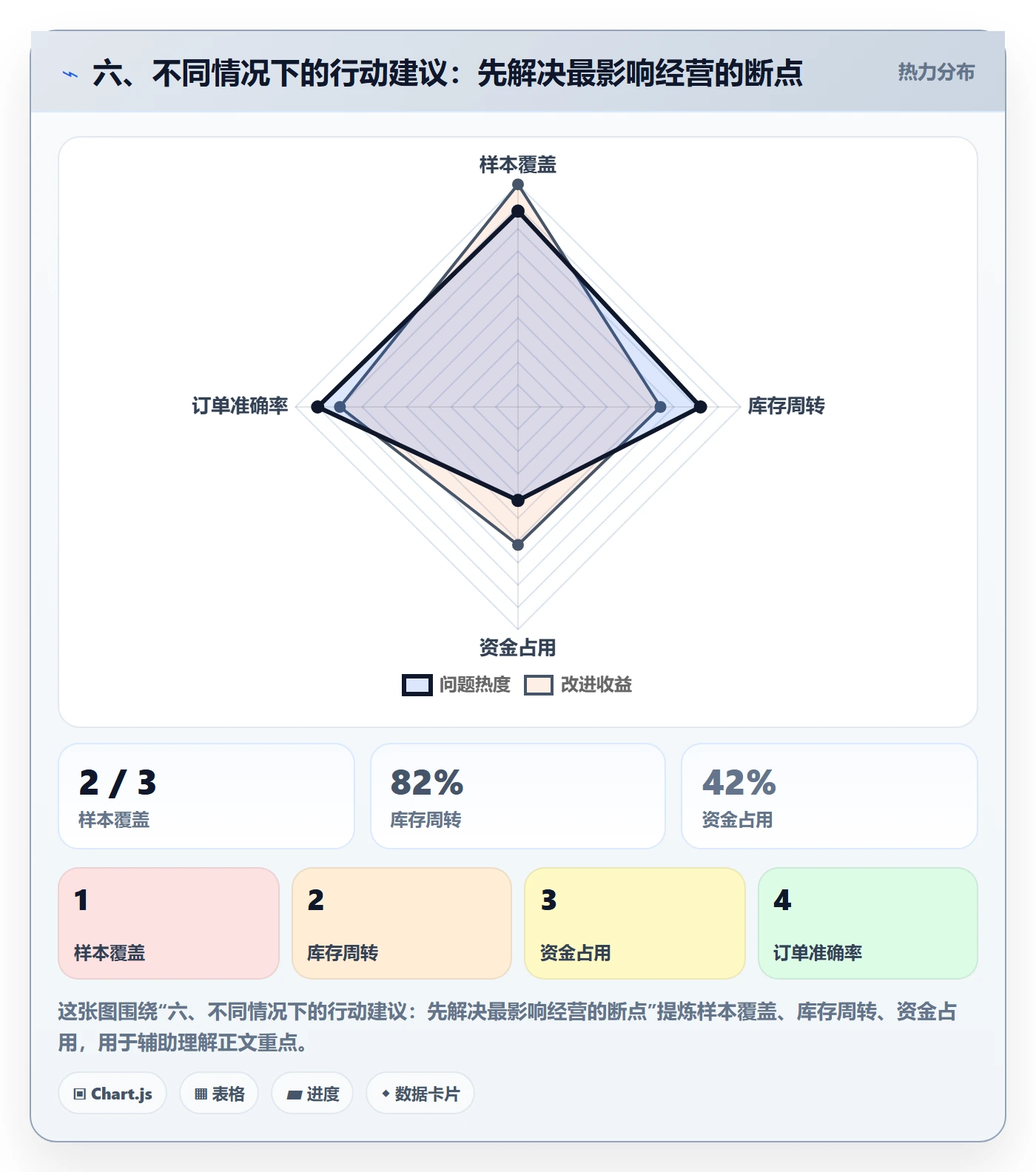 六、不同情况下的行动建议：先解决最影响经营的断点