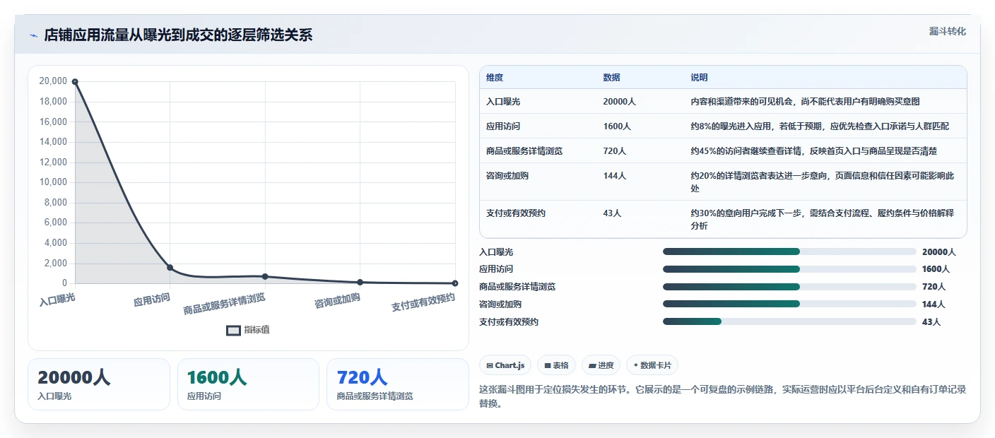 如何运营好一个店铺应用思路：围绕流量获取拆解实操教程