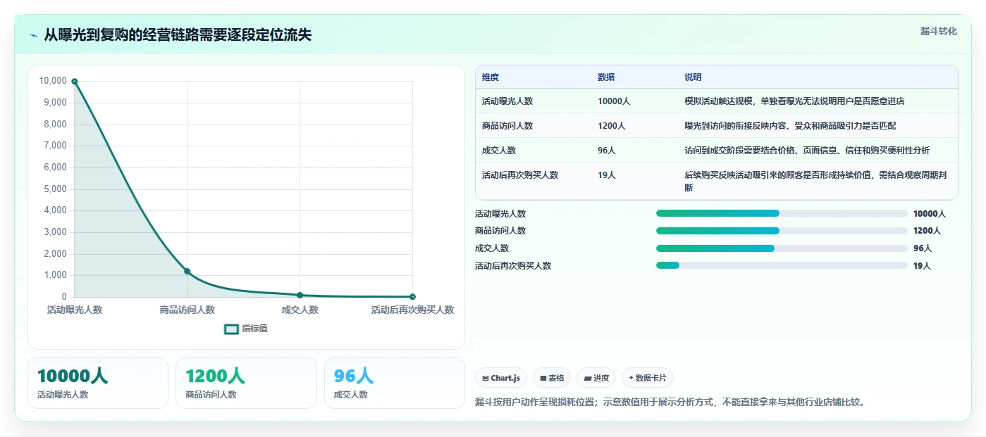 如何运营好一个店铺怎么选？活动策划相关的流程设计判断标准