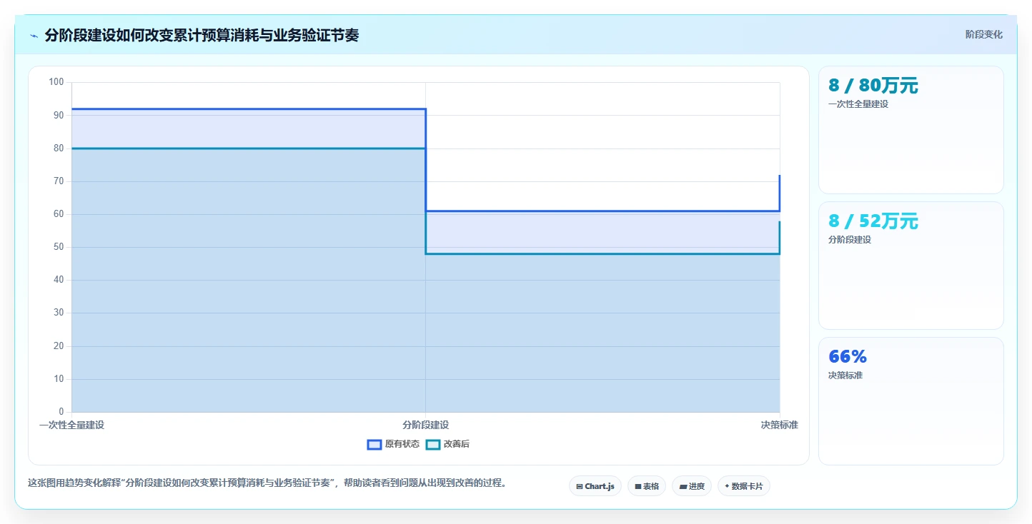 电商系统开发：运营负责人最佳实践：架构设计怎样稳步实现控制开发预算