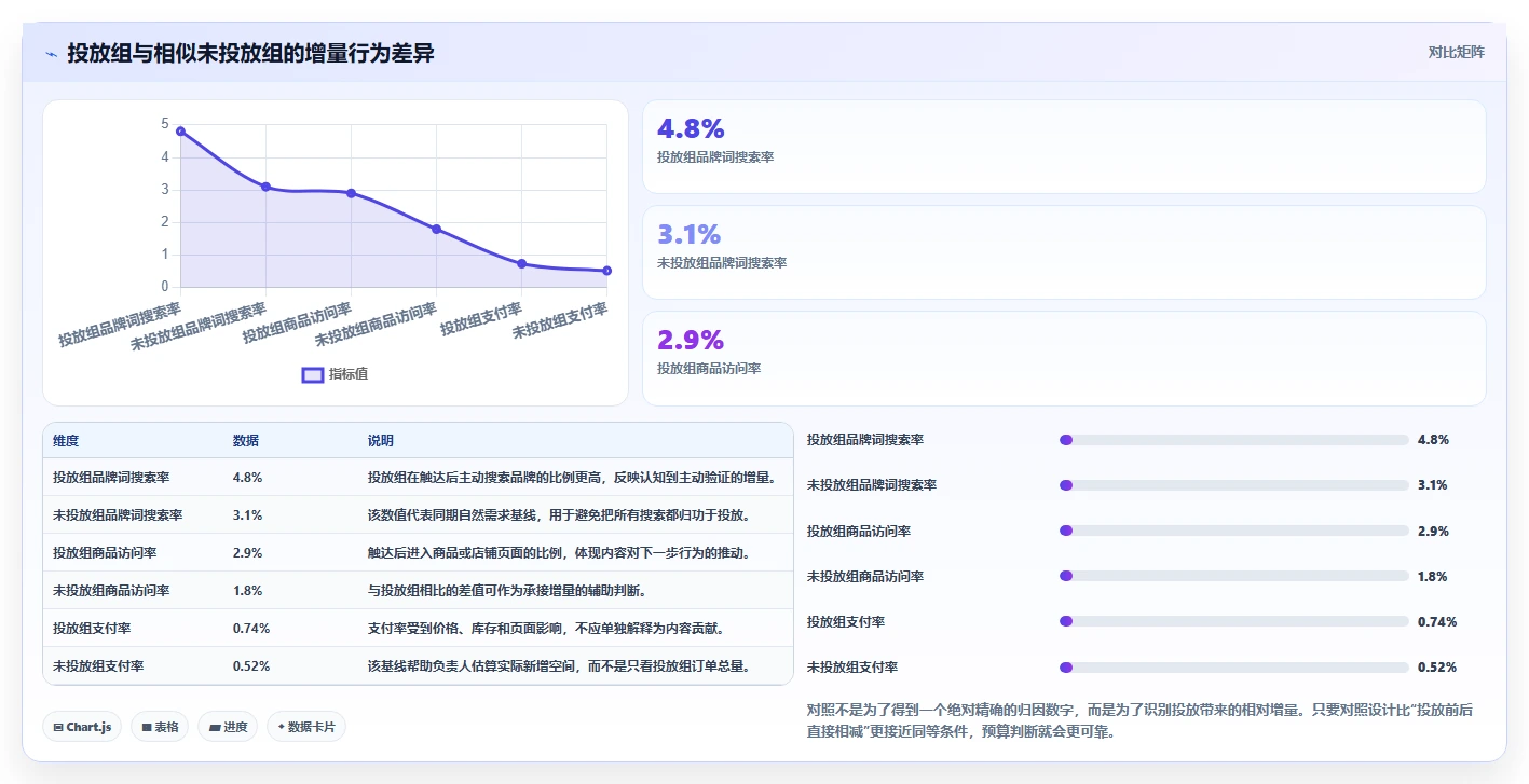 小红书数据分析：增长负责人改善方案：告别投放难归因，逐步实现建立复盘体系