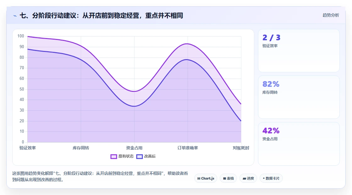 七、分阶段行动建议：从开店前到稳定经营，重点并不相同