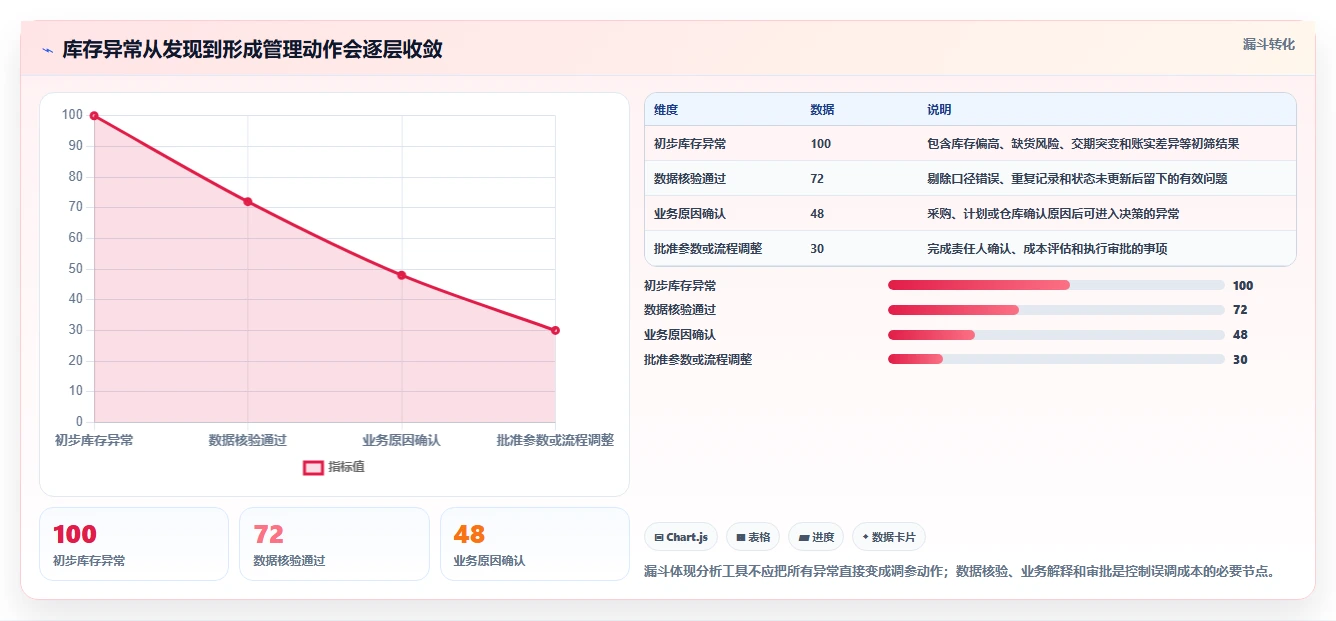 仓库安全库存管理选择标准：动态调整维度如何评估成本控制