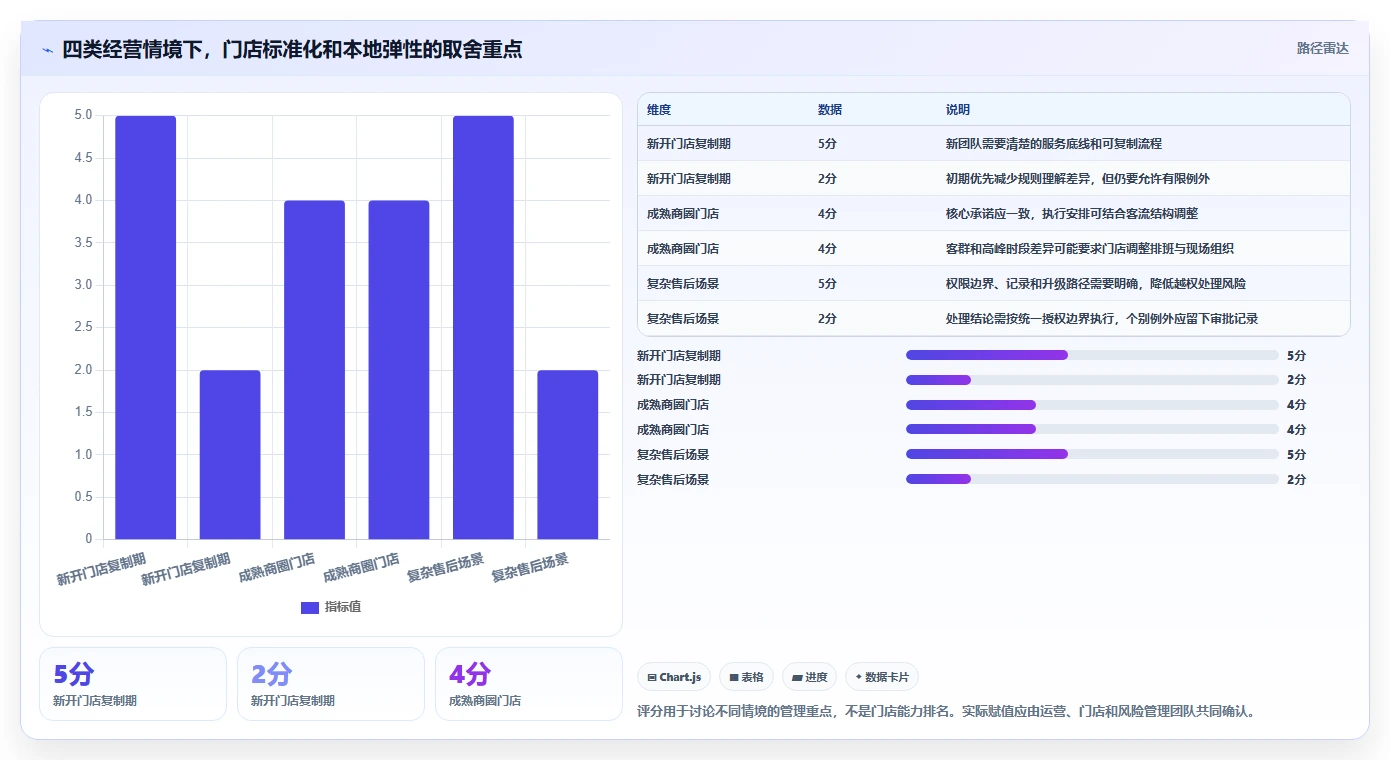 如何运营好一个店铺升级方案：用多店经营改善用户服务