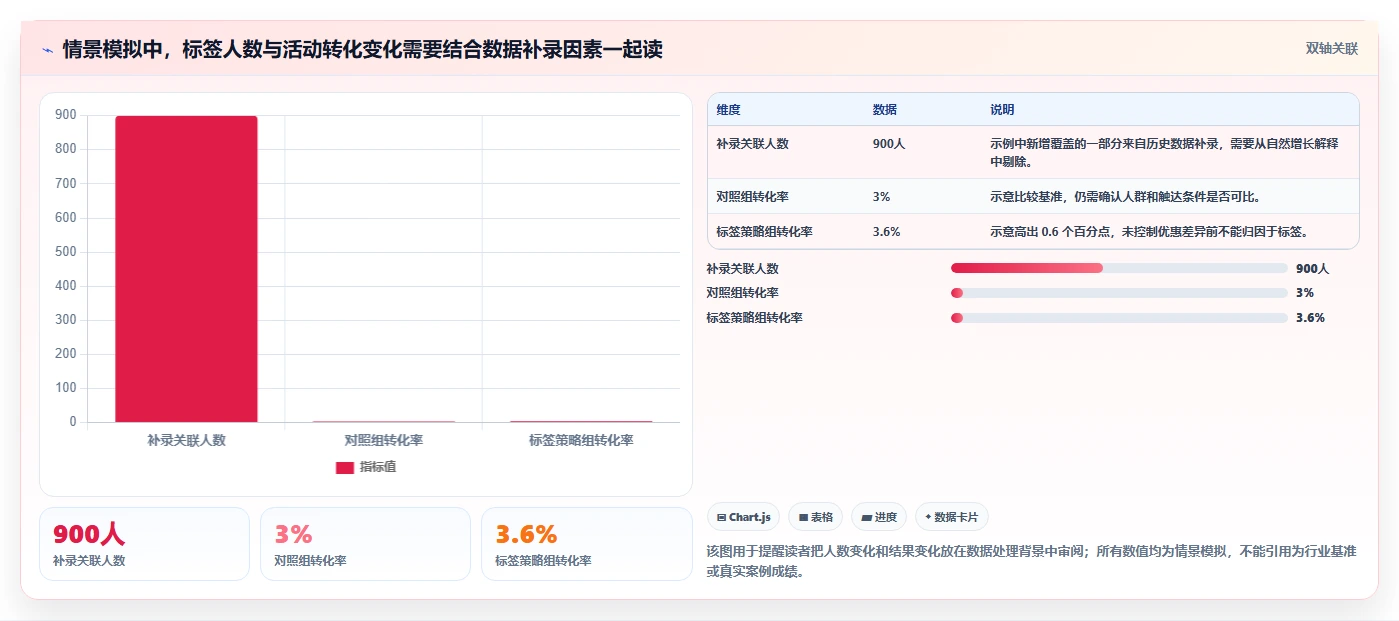 电商crm系统避坑指南：客户标签环节的数据复盘要注意什么