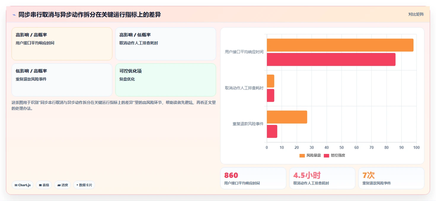 数据库存：架构师管理升级：订单取消如何支撑支撑业务扩展