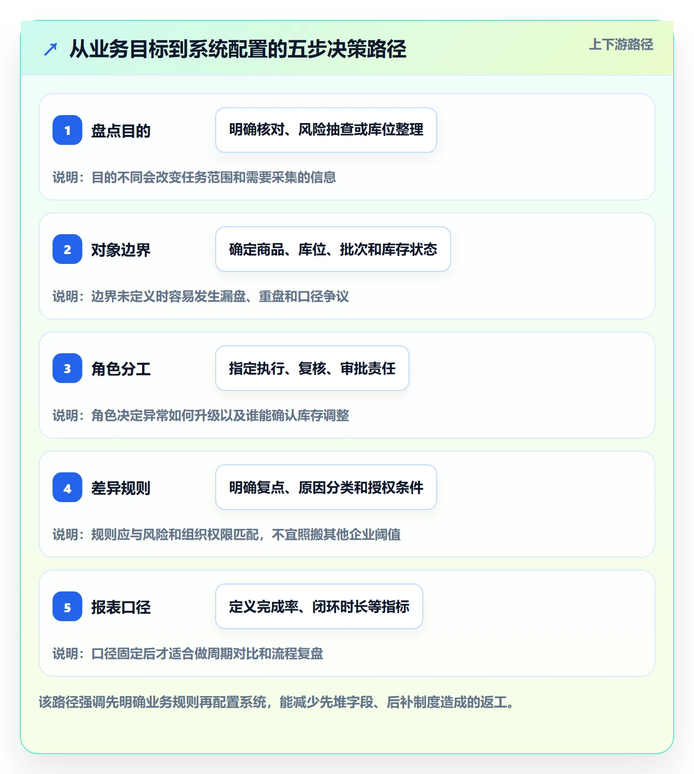 库存管理系统怎么用？盘点管理场景下的标准化管理拆解