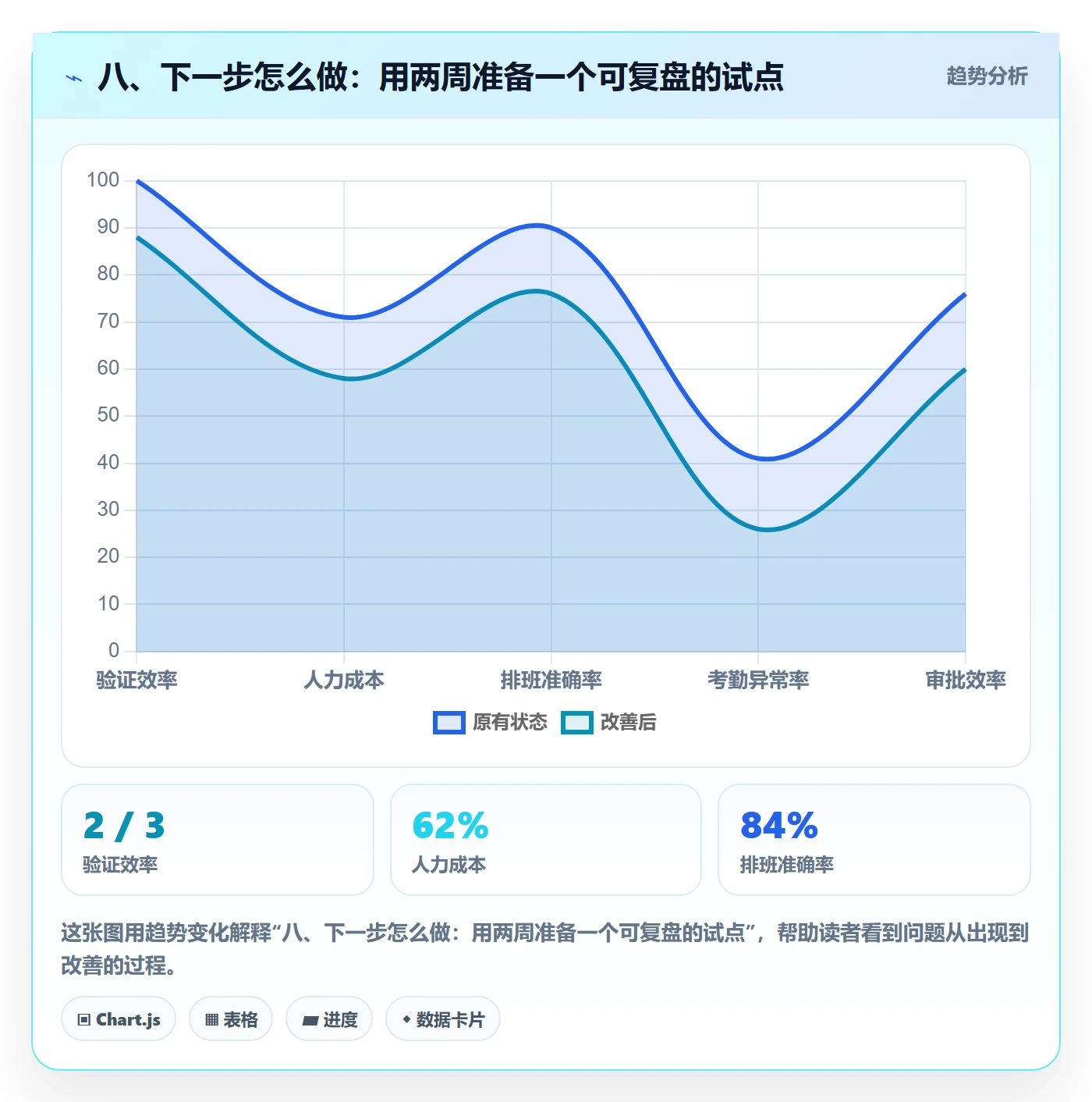八、下一步怎么做：用两周准备一个可复盘的试点