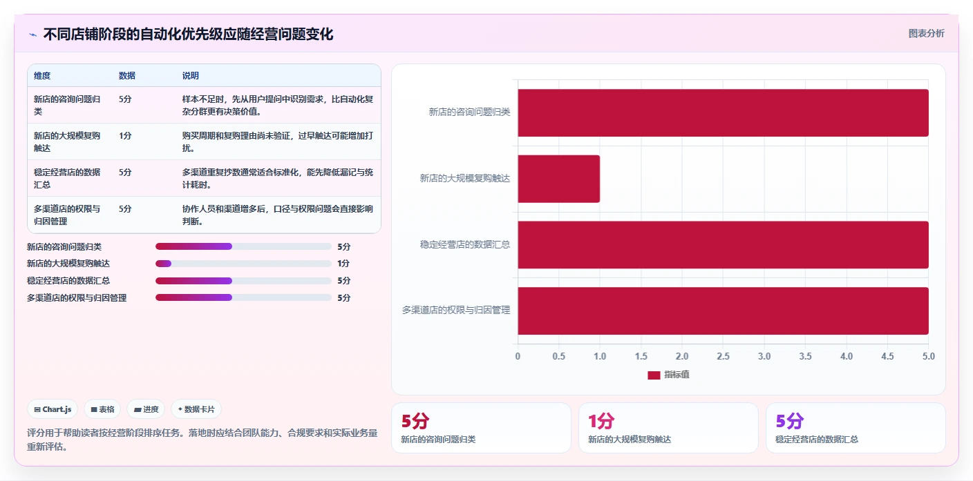 如何运营好一个店铺实施路径：流量获取如何完成自动化方案