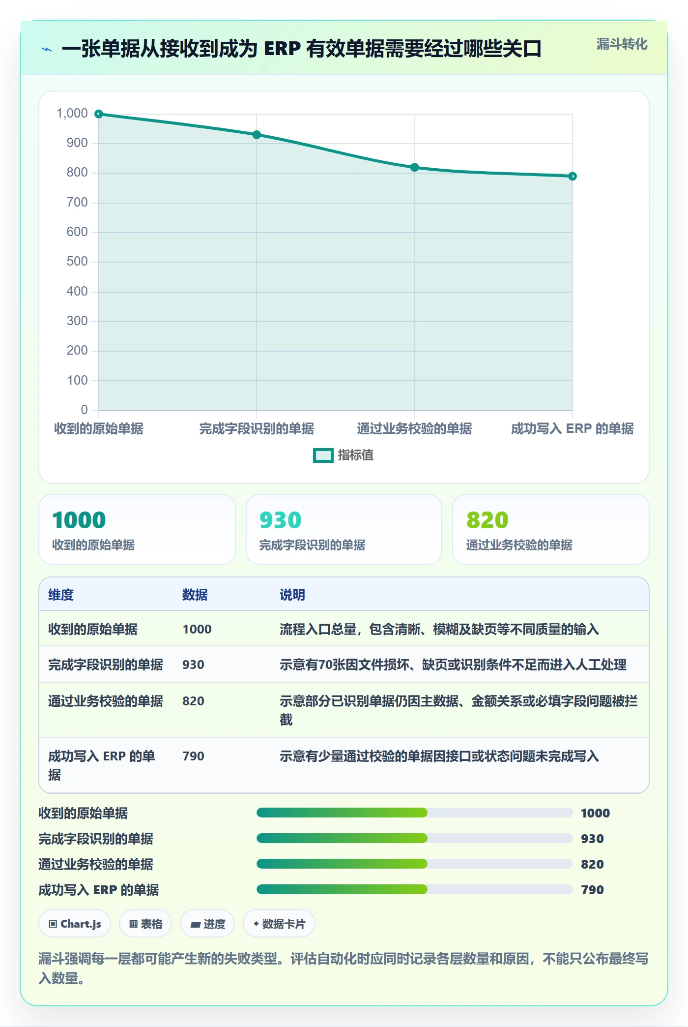 erp数据录入方案设计：单据规范场景的自动化方案怎么做