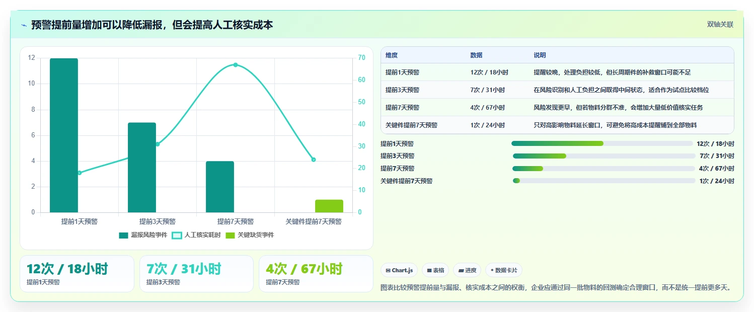 仓库安全库存管理方案设计：分级预警场景的流程设计怎么做