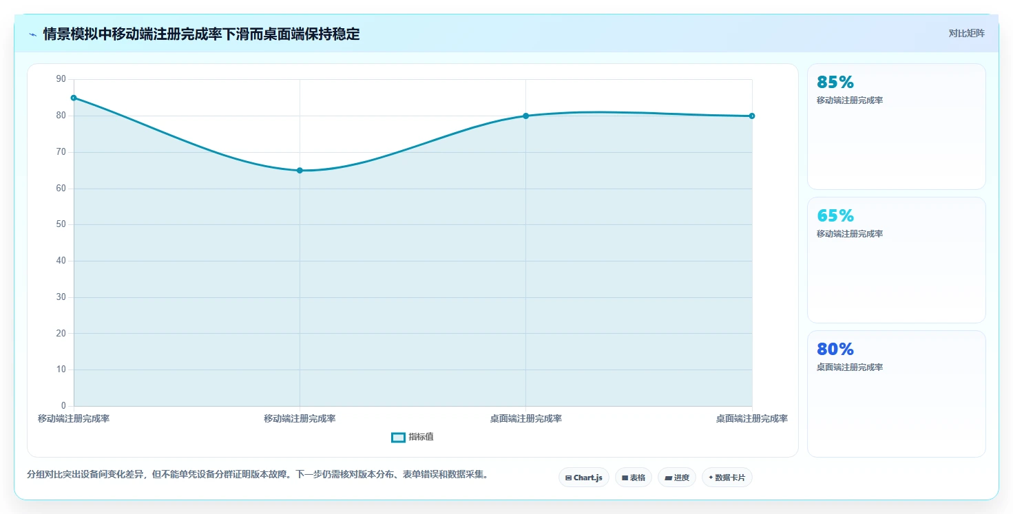 运营数据管理要点：异常诊断的数据复盘如何设计