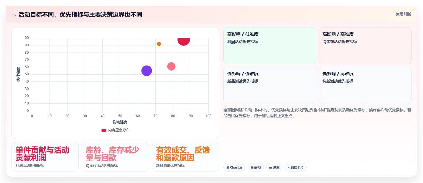 电商数据运营进阶课：围绕活动评估完善中小商家