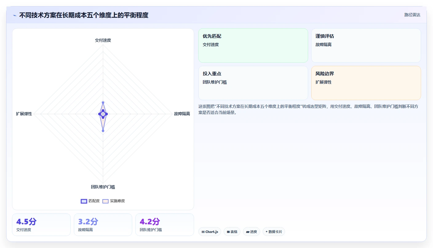 电商系统开发:开发团队管理升级:技术选型如何支撑降低长期成本