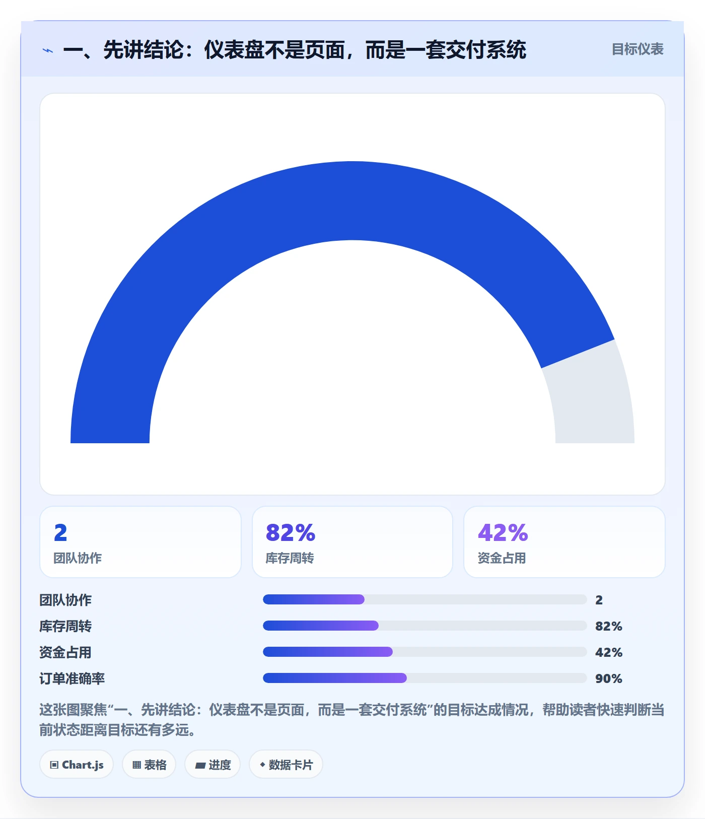 一、先讲结论：仪表盘不是页面，而是一套交付系统