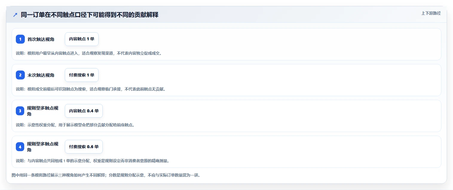 电商数据运营怎么管？以渠道归因为核心的精细化运营方案
