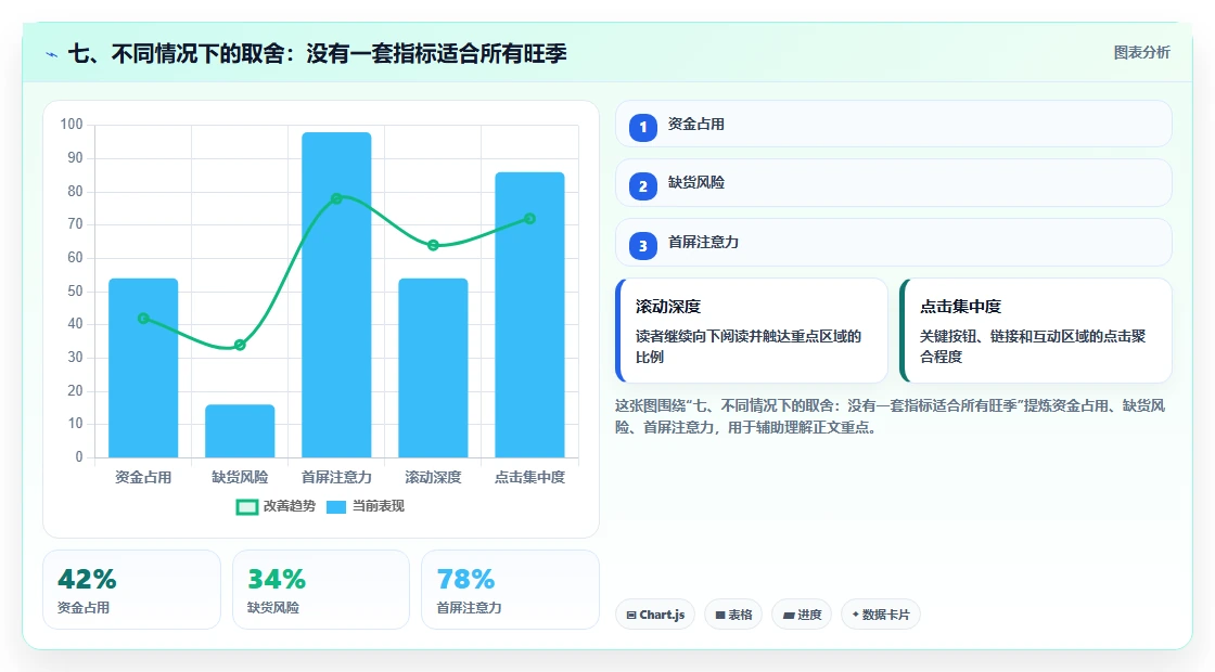 七、不同情况下的取舍：没有一套指标适合所有旺季