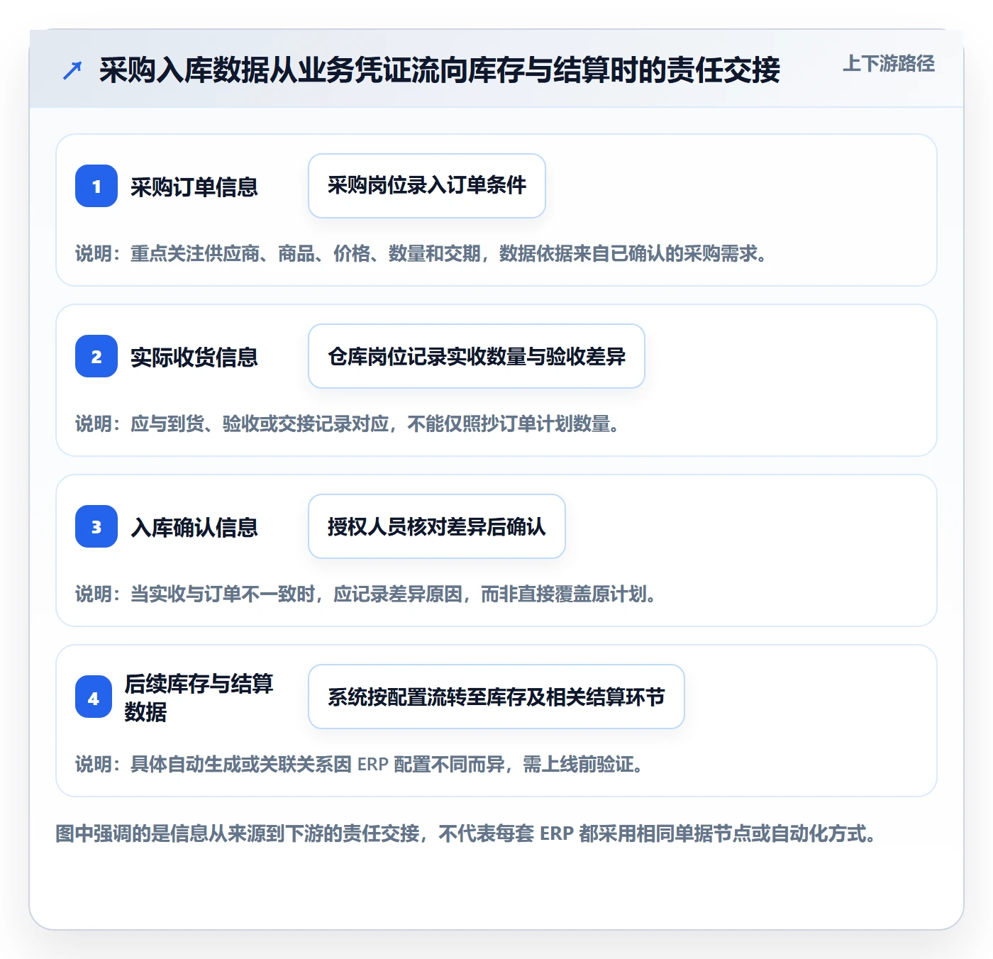 erp数据录入使用技巧：权限分工对应的标准化管理方法