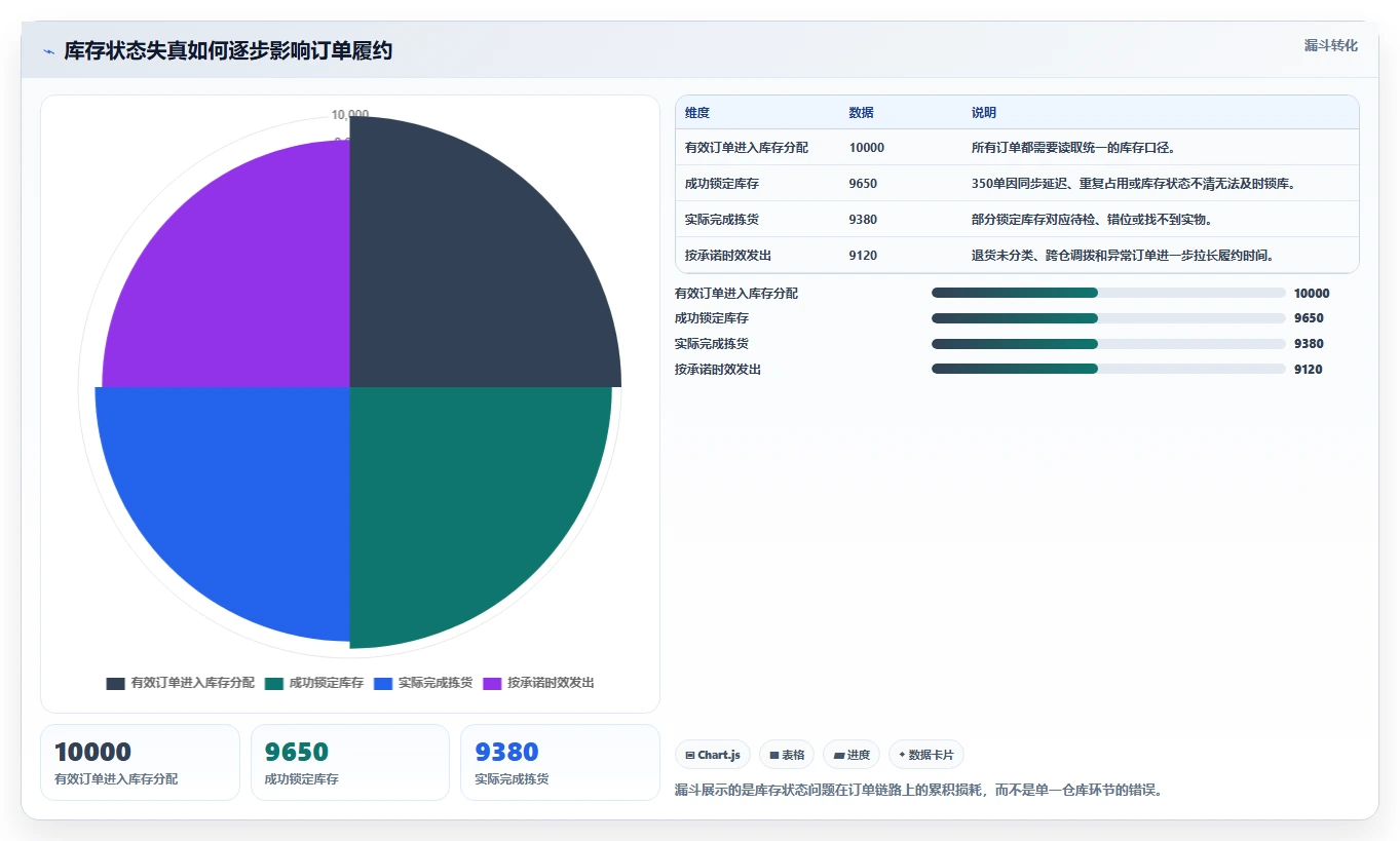 电商库存实践指南：库存结构的核心功能怎样更有效
