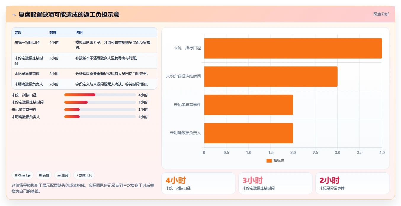 运营数据配置指南：复盘报告需要哪些数据复盘设置