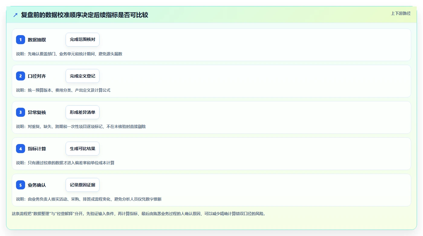 运营数据检查方法：通过复盘报告评估成本控制质量