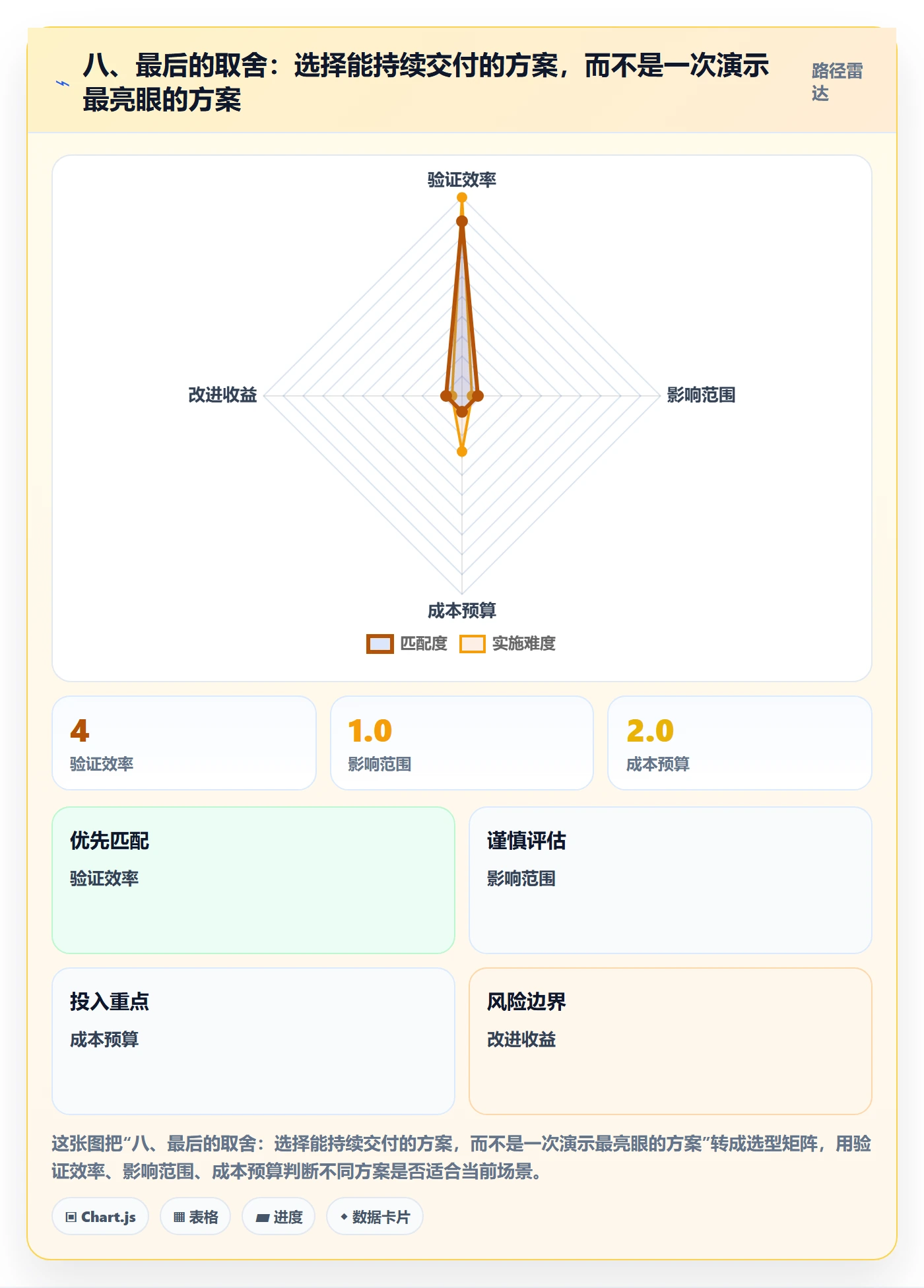 八、最后的取舍：选择能持续交付的方案，而不是一次演示最亮眼的方案