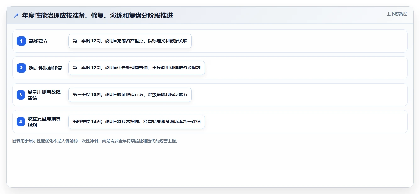 电商系统开发：运营负责人年度版：性能优化的完整方法与步骤