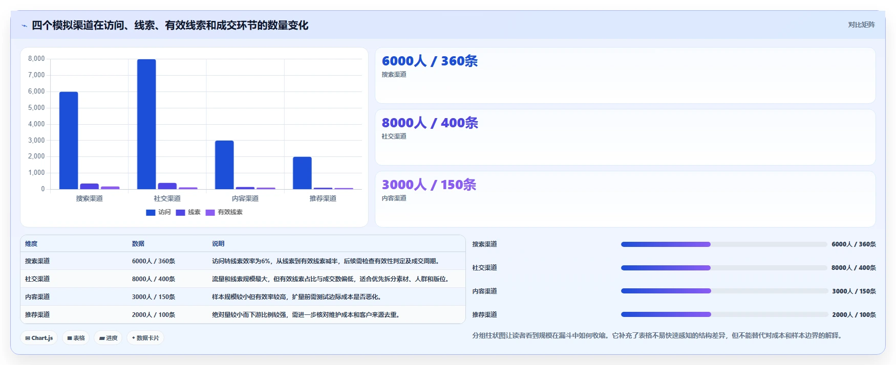 运营数据使用技巧：渠道对比对应的数据复盘方法